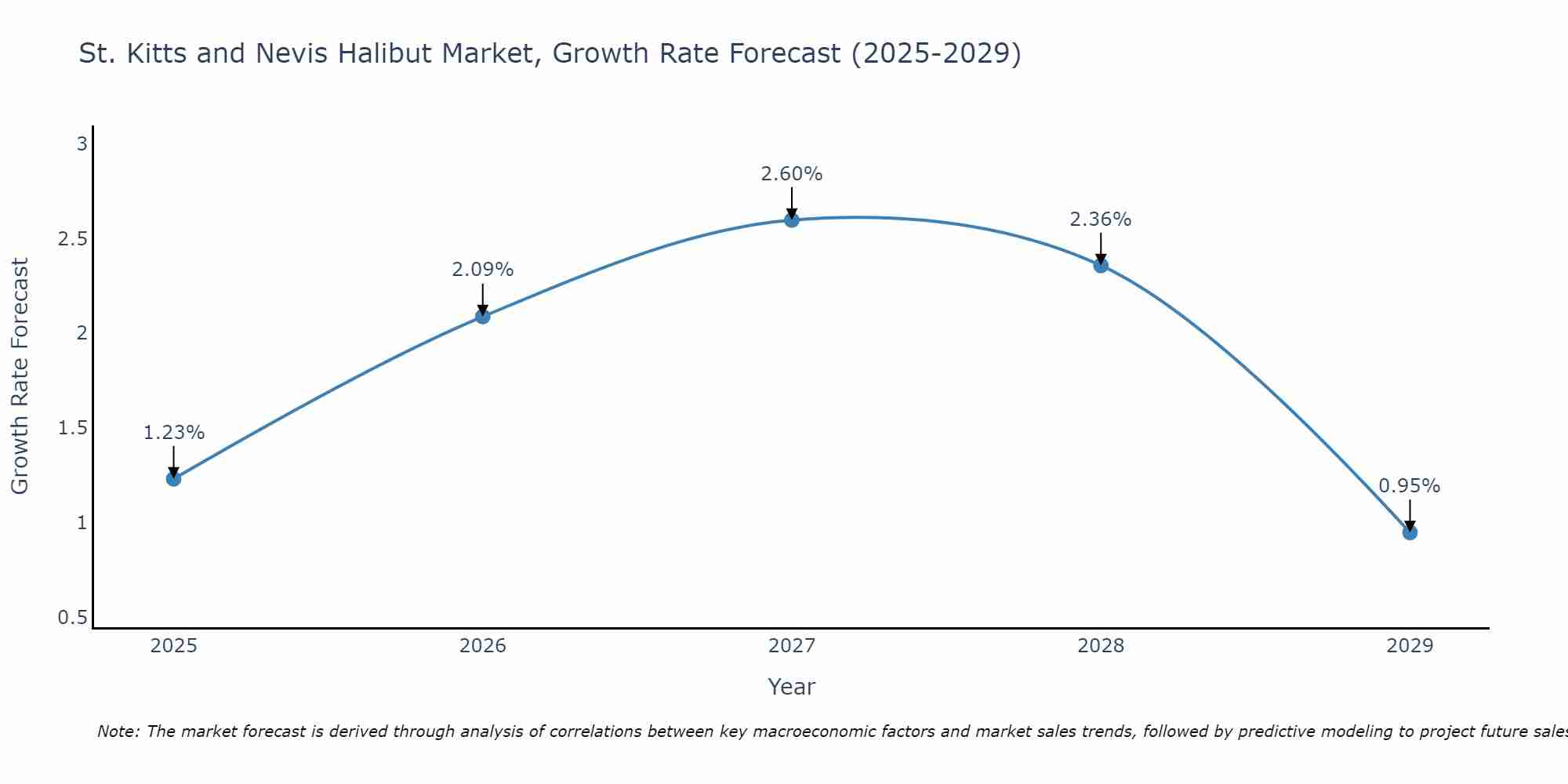 St. Kitts and Nevis Halibut Market Growth Rate